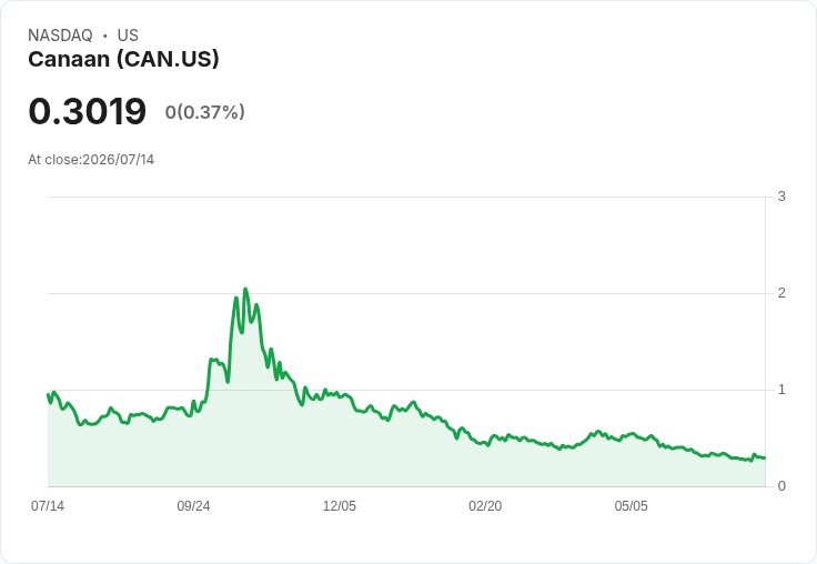 Canaan 六月挖礦更新：新增49 BTC，總持有量創新高！