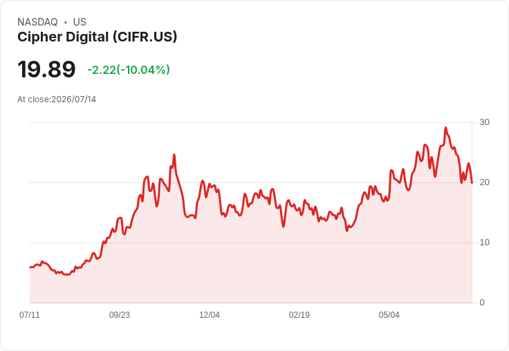 【00:50 即時新聞】Cipher Digital(CIFR) 重挫逾10%:技術指標轉弱、跌破短期均線壓力加劇