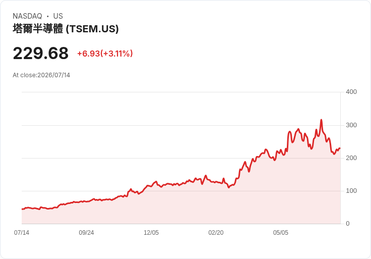 塔式半導體計畫在日本投資30億美元擴張,2028年目標大幅上修!