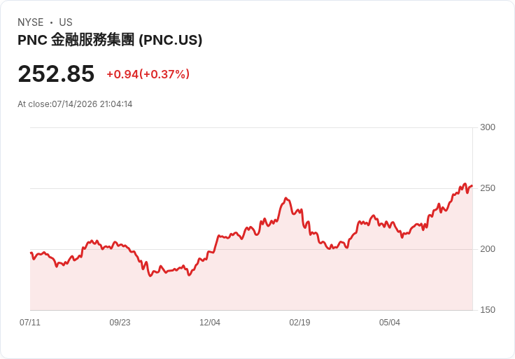 PNC金融服務宣佈將於2026年贖回10億美元高收益票據，市場反應熱烈！