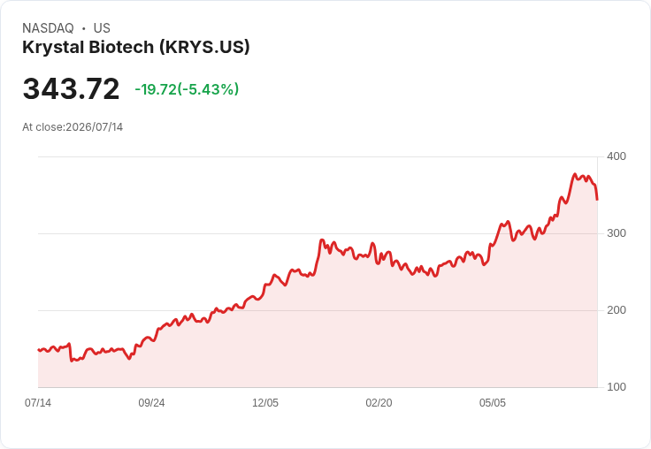 【22:01 即時新聞】Krystal Biotech(KRYS) 日線高檔轉弱跌5.17％：KD與MACD同步背離壓回