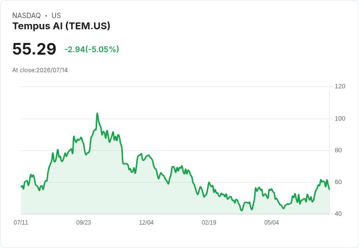【03:35 即時新聞】Tempus AI(TEM) 重挫逾5%/ARK Invest 雖加碼醫療AI股仍難扭轉賣壓