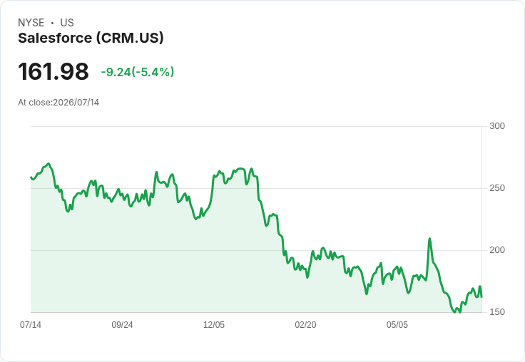 【21:30 即時新聞】Salesforce(CRM) 重挫逾5%/逆勢題材退潮、科技股遭賣壓拖累