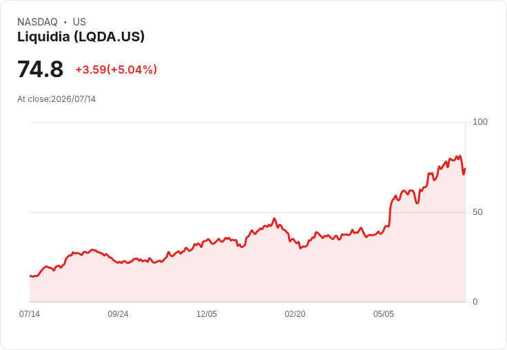 【23:25 即時新聞】Liquidia(LQDA) 盤中勁揚逾5％　技術指標高檔修正後再轉強