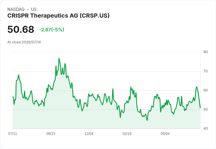 【01:53 即時新聞】CRISPR Therapeutics AG(CRSP) 盤中重挫逾5% 技術指標自高檔急殺轉弱