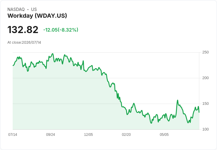 【21:30 即時新聞】Workday(WDAY)重挫8％／逆風回檔、與整體科技股修正同步