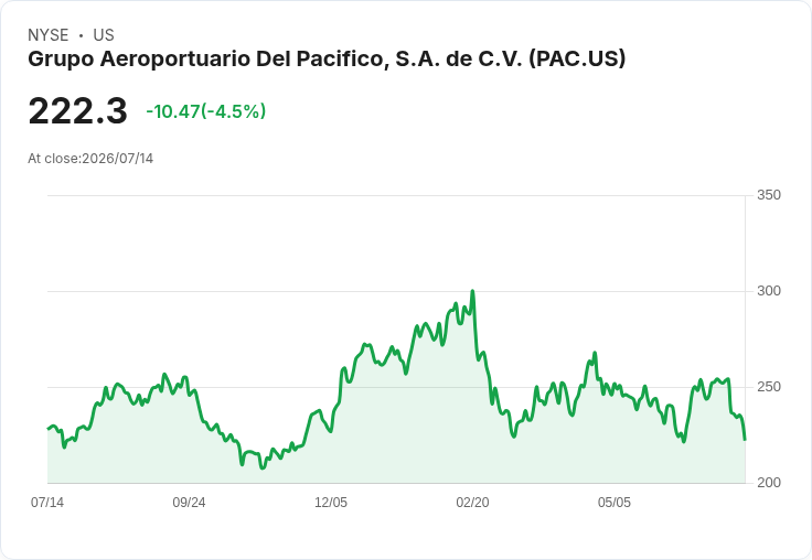 Grupo Aeroportuario del Pacifico Q2財報出爐，GAAP每股盈餘不如預期，收入卻驚喜大增！