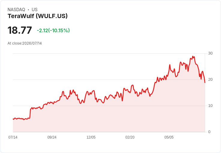 【22:20 即時新聞】TeraWulf(WULF) 重挫逾10％／長約利多後獲利了結壓力浮現