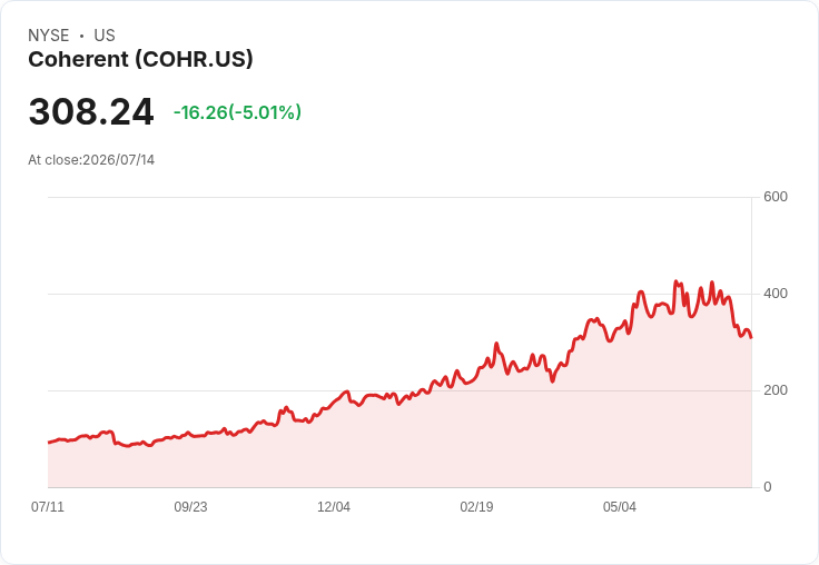 【01:40 即時新聞】Coherent(COHR) 早盤重挫逾5％ 受韓系記憶體股暴跌與AI情緒轉弱拖累