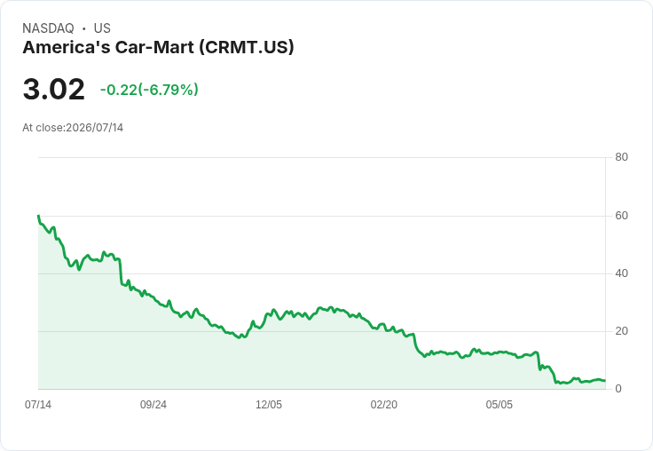 美國汽車商業大崩盤!每股虧損超出預期,營收大幅滑落