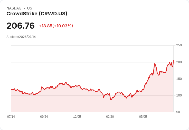 【22:55 即時新聞】CrowdStrike(CRWD) 急漲逾10％：受惠企業資安支出轉強題材