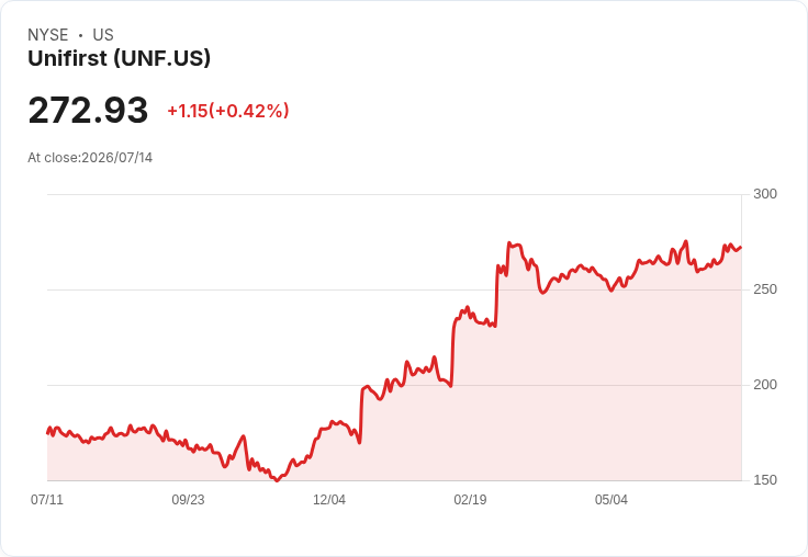 UniFirst 宣佈每股 $0.365 股息，穩健回報吸引投資者目光！