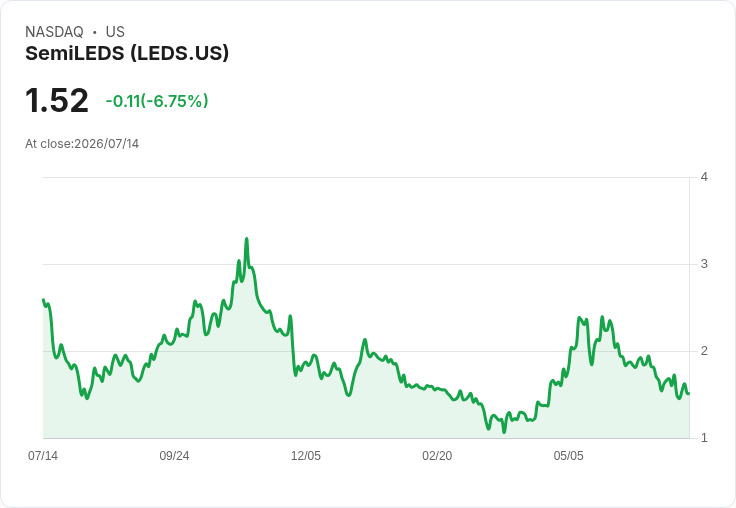SemiLEDs第三季獲利回升!每股盈餘$0.18,營收達$9.07M但年減48.8%