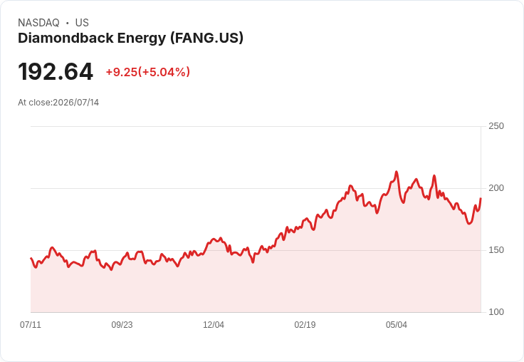 【02:30 即時新聞】Diamondback Energy(FANG) 盤中勁揚逾5% 技術指標轉強帶動反彈走勢