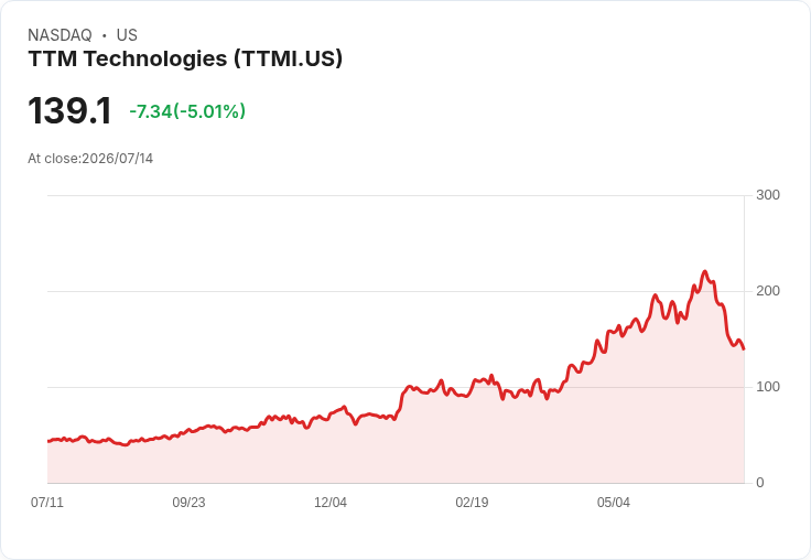 【00:32 即時新聞】TTM Technologies(TTMI) 逾5％重挫／技術指標轉弱、跌破季線支撐