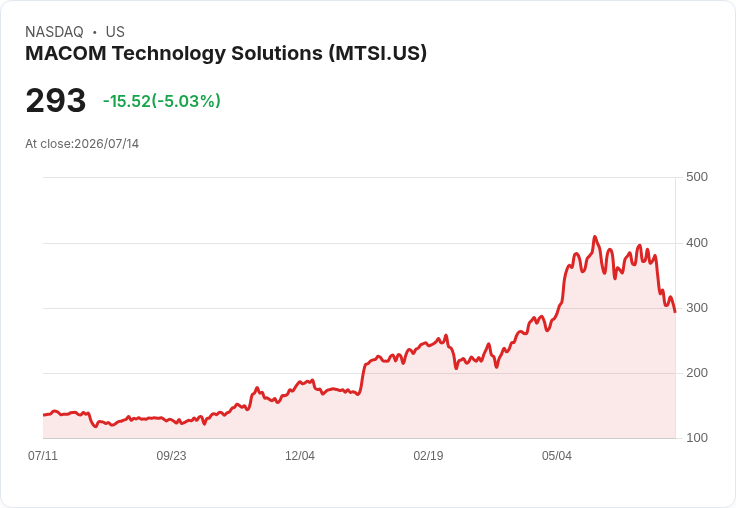 【00:34 即時新聞】MACOM Technology Solutions(MTSI) 5%重挫/KD與MACD續弱、股價跌破短中期均線