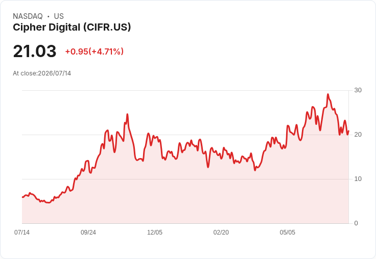 【21:30 即時新聞】Cipher Digital(CIFR) 盤中飆漲逾5% 技術指標低檔反彈吸引買盤