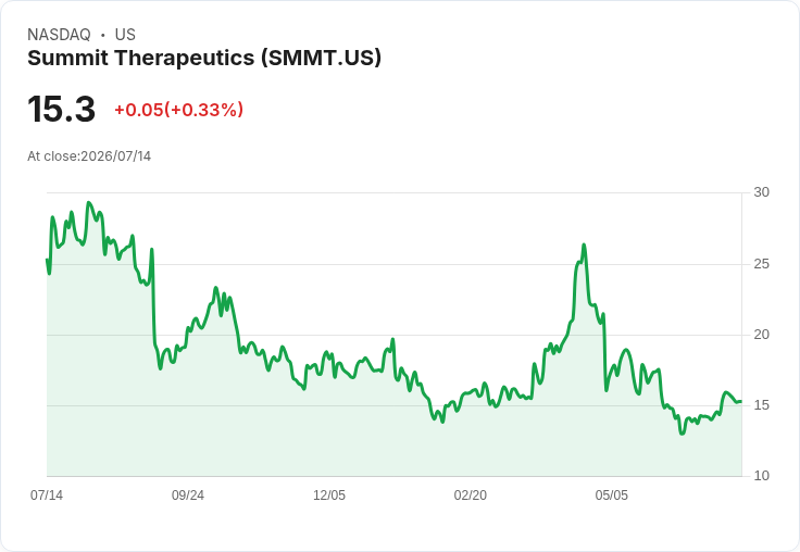 Summit Therapeutics與Biossil達成協議，抗生素交易最高可達1.05億美元！
