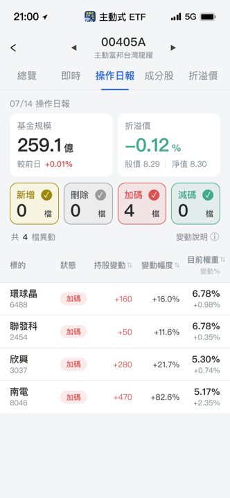 【00405A】07/14 操作日報|遇跌不賣,經理人大買ABF雙雄
