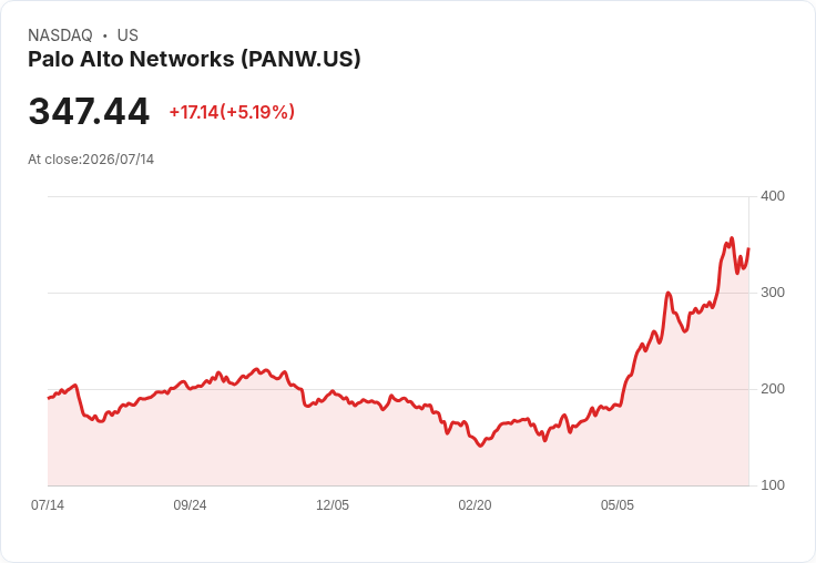 【21:43 即時新聞】Palo Alto Networks(PANW)勁揚逾5% 整合CyberArk併購題材帶動買氣