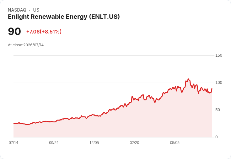 【21:32 即時新聞】Enlight Renewable Energy(ENLT) 盤中勁揚8.27% K值回升、短線跌深反彈