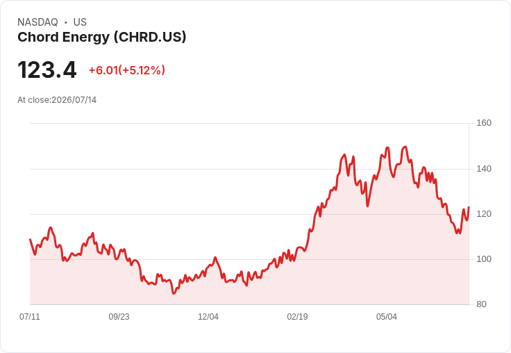 【02:30 即時新聞】Chord Energy(CHRD) 盤中勁揚逾5% KD黃金交叉、MACD收斂帶動技術面反彈