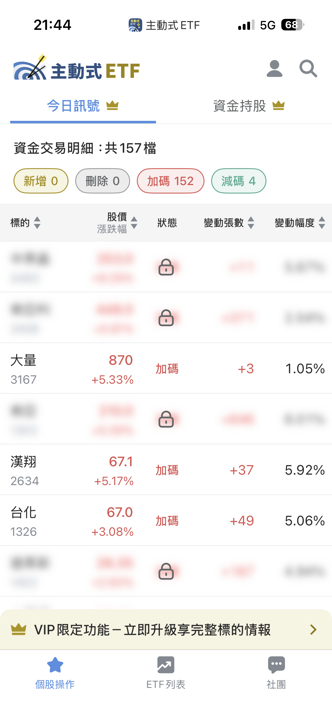 07/14 主動式ETF共識|152檔加碼瘋狂抄底,禾伸堂重挫遭大買