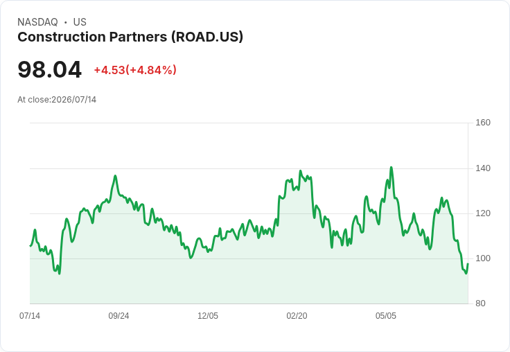 【23:05 即時新聞】Construction Partners(ROAD) 盤中勁揚逾5% 技術指標低檔反彈吸引買盤