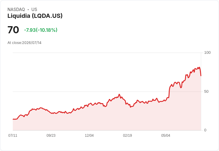 【01:53 即時新聞】Liquidia(LQDA) 重挫逾10％／技術指標高檔轉弱、動能降溫