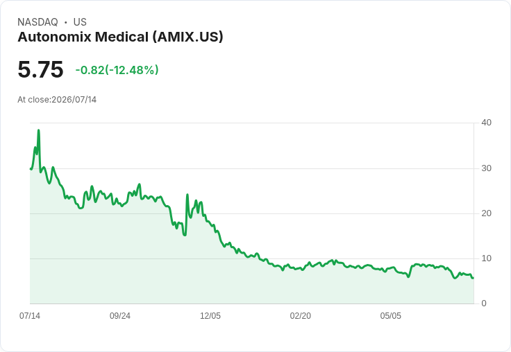 Autonomix Medical簽訂協議,預計籌集260萬美元資金!