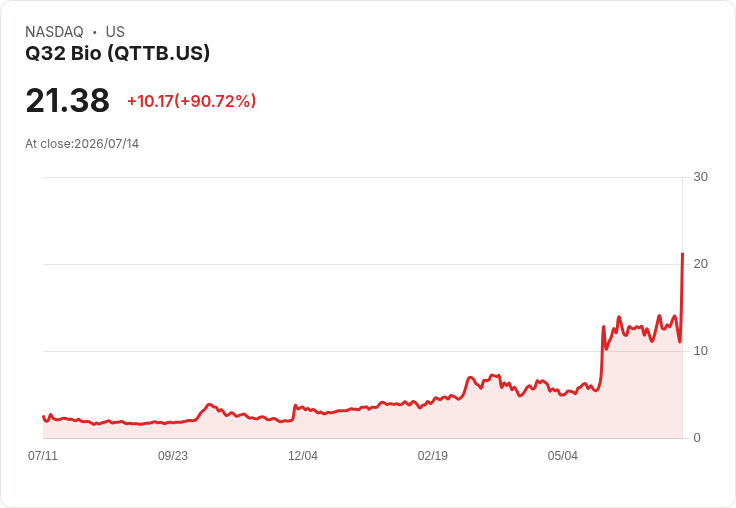 Q32 Bio 宣佈發行2億美元普通股及預購權證,推動臨床開發新里程碑!