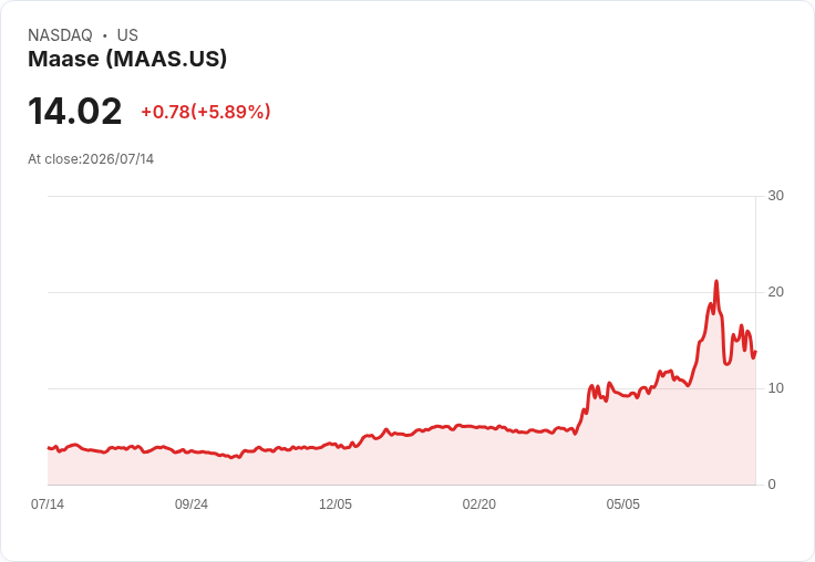 【21:33 即時新聞】Maase(MAAS) 盤中勁揚逾5.8％ 技術指標高檔回落後短線反彈