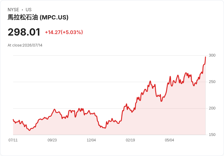 【03:17 即時新聞】Marathon Petroleum(MPC) 盤中勁揚逾5%/受惠油價跳升與中東緊張推升能源股