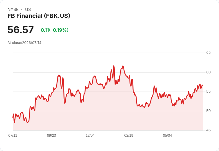 FB金融第二季財報不如預期,非GAAP每股盈餘僅$1.14!