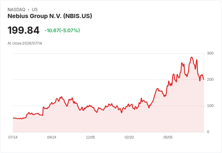 【22:43 即時新聞】Nebius Group N.V. (NBIS) 股價重挫逾5％ 仍拿下逾十億美元 AI 基礎設施大單