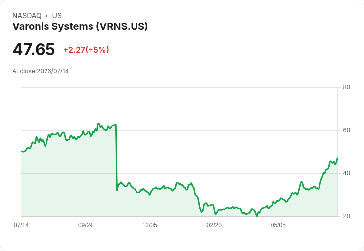 【22:08 即時新聞】Varonis Systems(VRNS)勁揚5% K值高檔、MACD持續翻多推升買氣