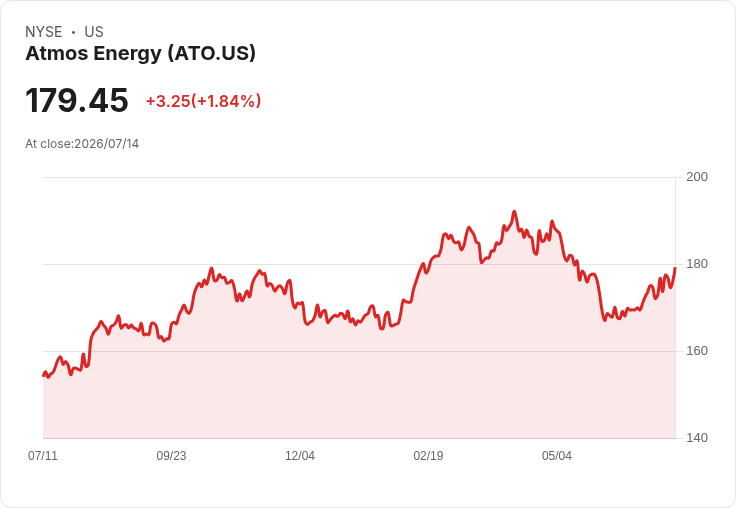 Wells Fargo看好Atmos Energy！目標價200美元，助力德州基礎設施成長