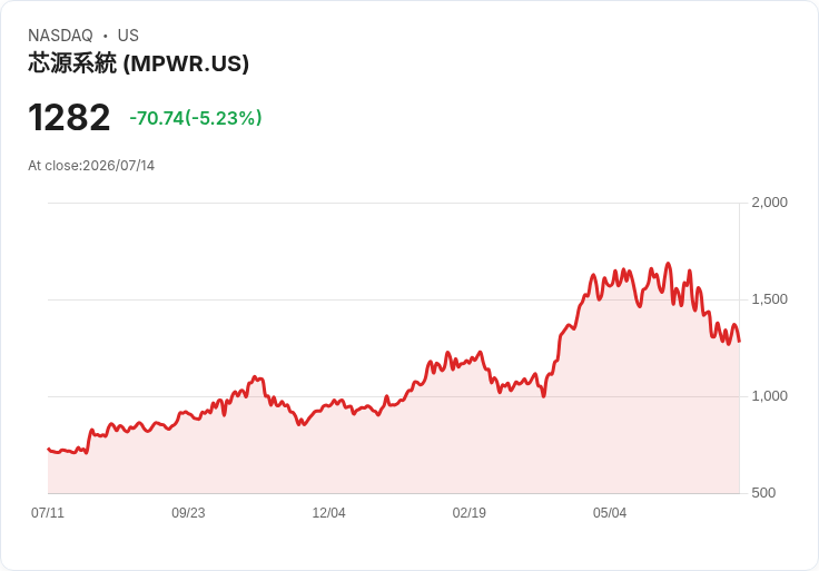 【00:36 即時新聞】Monolithic Power Systems(MPWR) 盤中挫逾5% 技術指標持續偏空壓抑股價