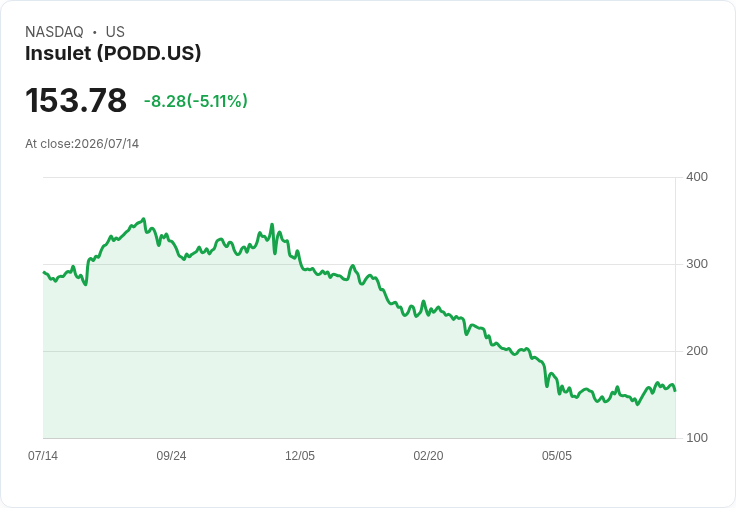 【21:32 即時新聞】Insulet(PODD) 盤中挫逾5% 連漲後高檔震盪、技術指標轉強中