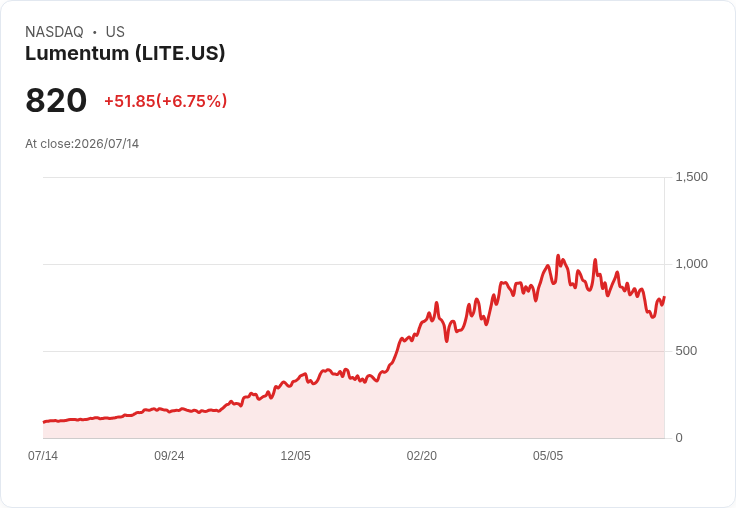 【21:30 即時新聞】Lumentum(LITE) 急漲6.27% AI資料中心需求爆發、光學產品5年售罄推升買氣