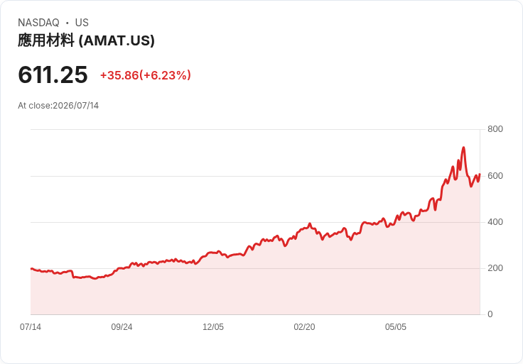 【21:30 即時新聞】Applied Materials(AMAT) 盤中急漲逾6％ 成為AI晶片設備反彈焦點