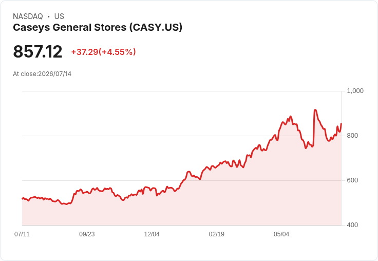 【03:55 即時新聞】Caseys General Stores(CASY) 盤中勁揚逾5% 技術指標轉強帶動反彈買盤