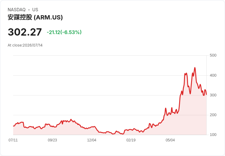 AMD 伺服器晶片需求激增，BofA 預測將「超越預期」並調高目標價
