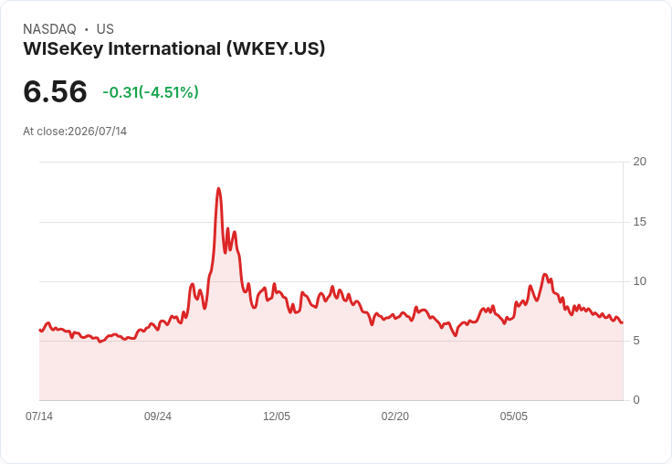 WISeKey上半年營收暴增115％，全年成長預測不變！