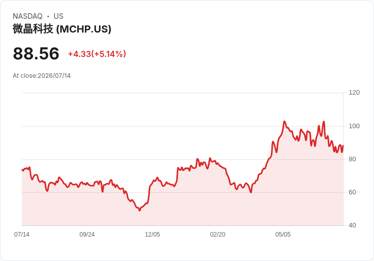 【21:38 即時新聞】Microchip Technology(MCHP) 盤中勁揚逾5％ 技術指標低檔翻揚吸引買盤