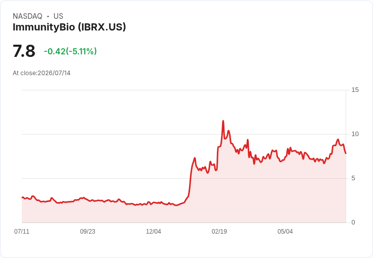 【00:26 即時新聞】ImmunityBio(IBRX) 跌逾5%/短線技術指標自高檔降溫、動能轉弱