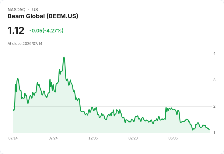 Beam Global Q2 初步營收超過850萬美元，年增20％！