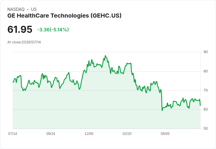【21:32 即時新聞】GE HealthCare Technologies(GEHC) 重挫逾5% 技術指標高檔鈍化後拉回