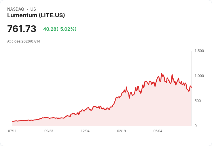 【02:30 即時新聞】Lumentum(LITE) 重挫逾5%/跟隨AI晶片與網通族群回跌、短線漲多拉回