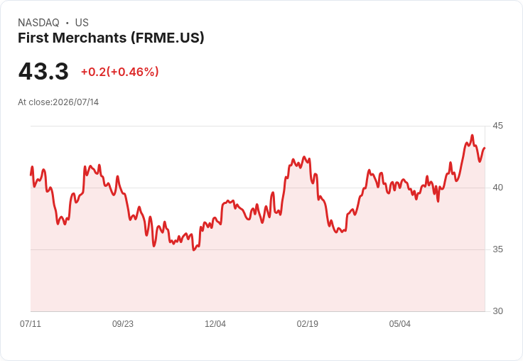 First Merchants Corporation 宣佈每股 $0.4688 股利 連續增長14年不斷創新高